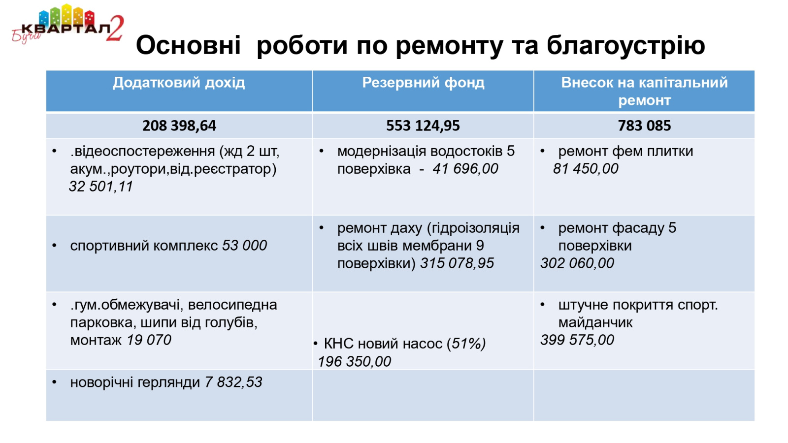 звіт OSBB_BuchaKvartal2 2025_v2_page-0005.jpg звіт OSBB_BuchaKvartal2 2025_v2_page-0005.jpg
