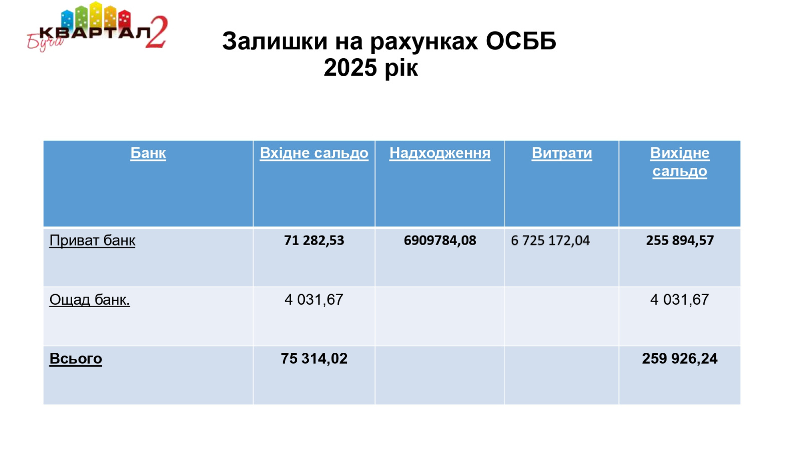 звіт OSBB_BuchaKvartal2 2025_v2_page-0003.jpg звіт OSBB_BuchaKvartal2 2025_v2_page-0003.jpg